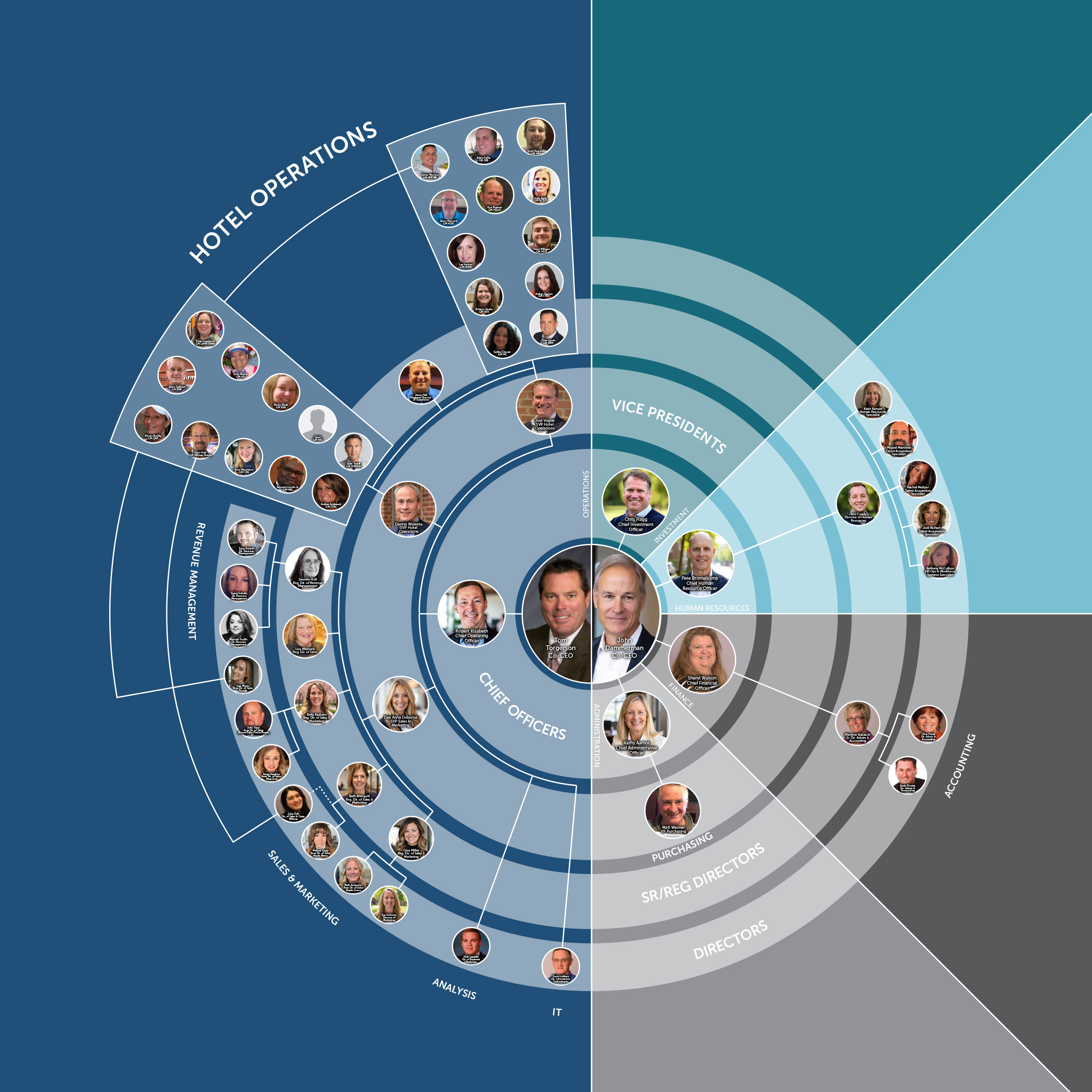 TPI Org Chart 2026